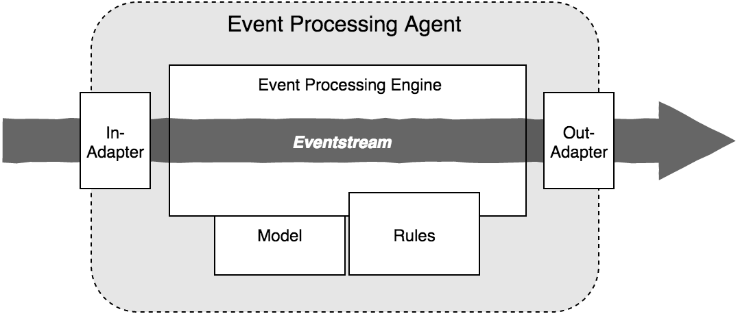 Event-driven Microservices & Event Processing | the data backyard